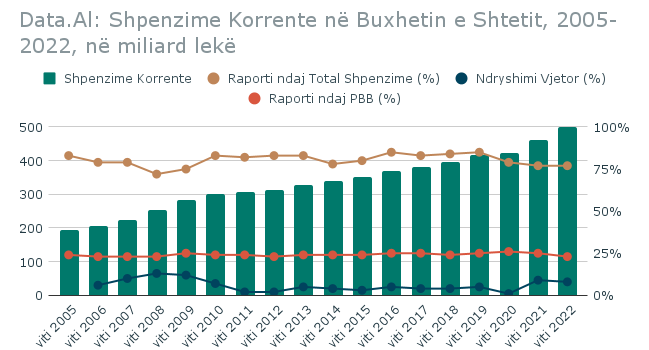 Analiza e Buxhetit të Shtetit Shqiptar: Pabarazia dhe Prioritetet Sociale në Dritën e Perspektivave Evropiane